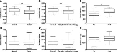 Benefits of Targeted Molecular Therapy to Immune Infiltration and Immune-Related Genes Predicting Signature in Breast Cancer